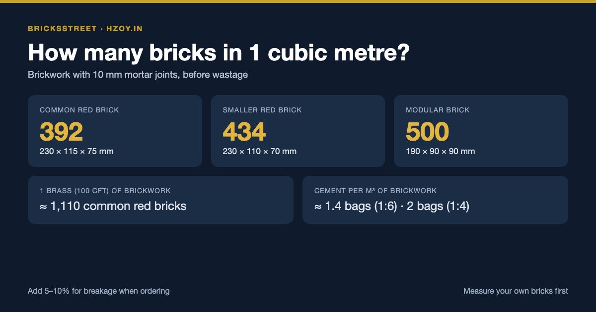 How Many Bricks in 1 Cubic Meter? (Red Brick vs Modular, India)