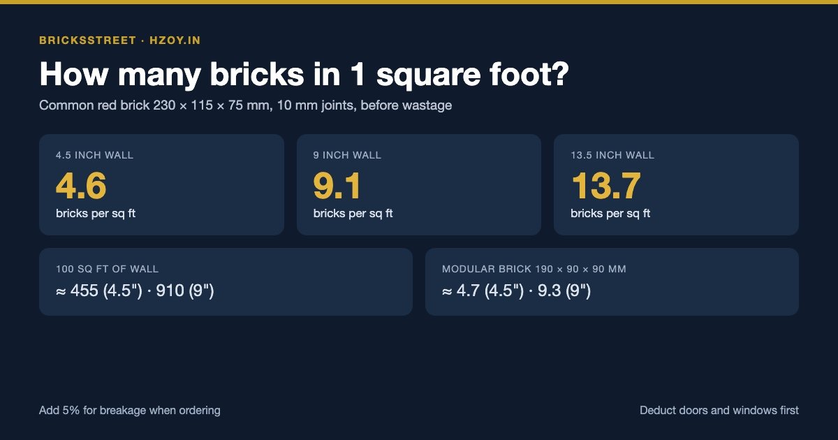 How Many Bricks in 1 Square Foot? (4.5 Inch and 9 Inch Wall)